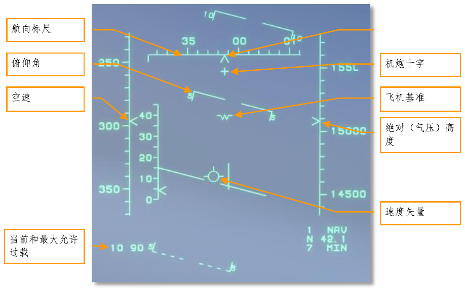 Figure 38. F-15C HUD basic symbology