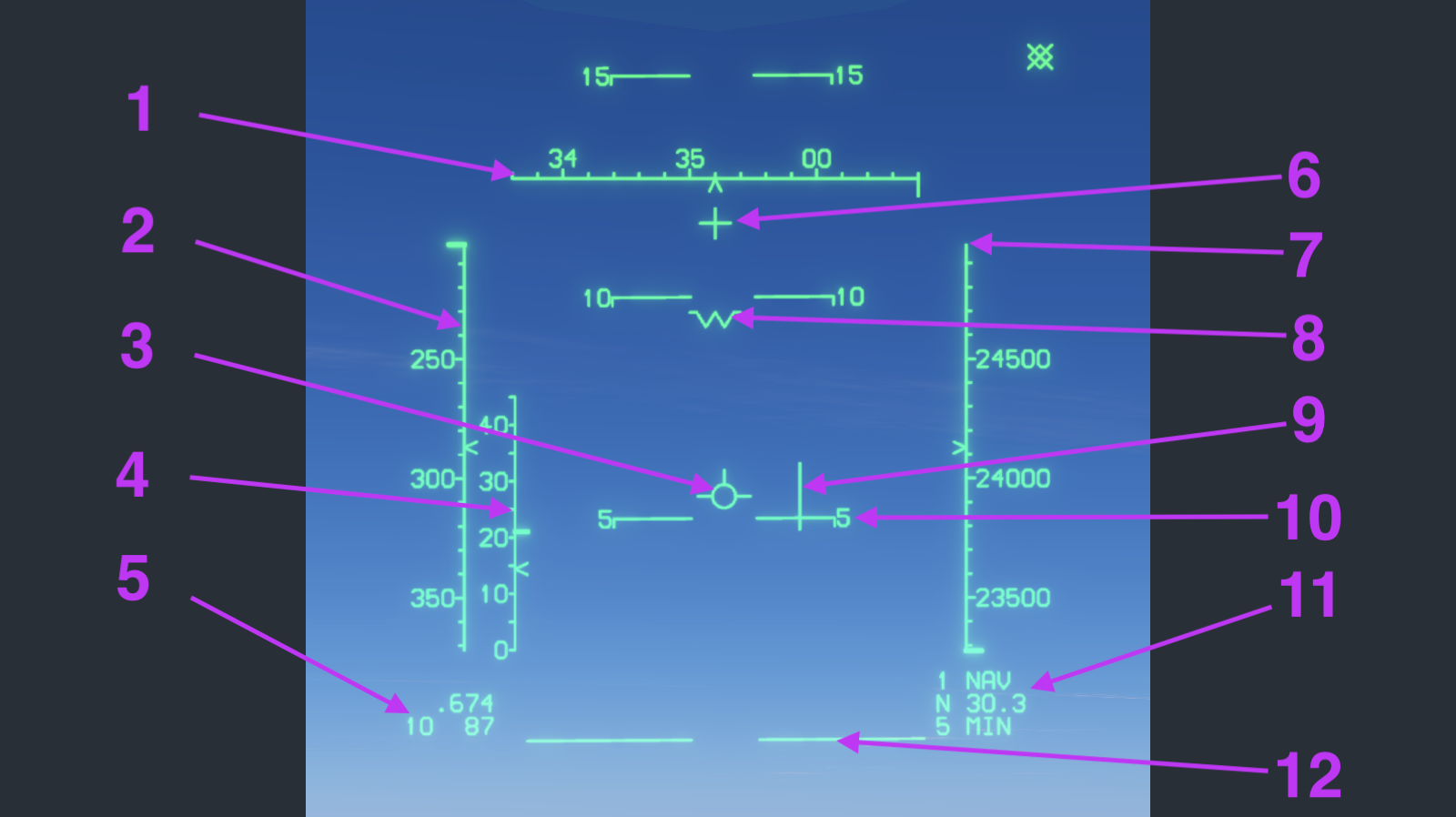 Figure 38. Numbered F-15C HUD basic symbology