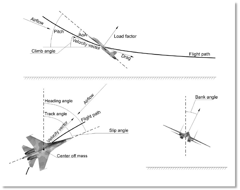 Figure 71. Aerodynamic forces