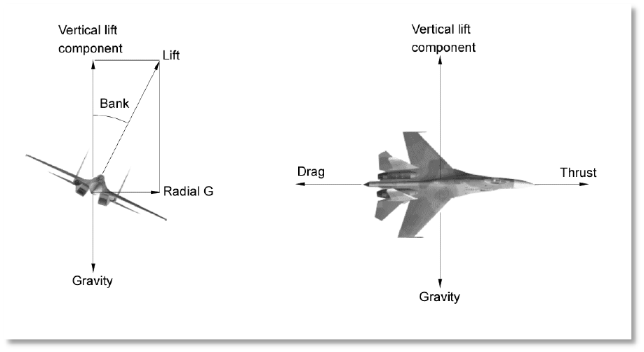 Figure 72. Forces during aircraft maneuvering