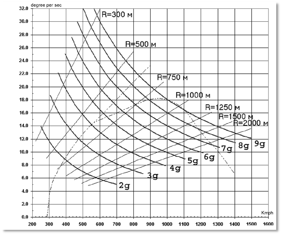 Figure 73. Typical turn-rate doghouse chart
