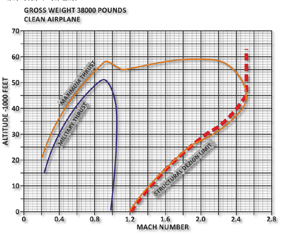 Figure 79. F-15C level flight envelope