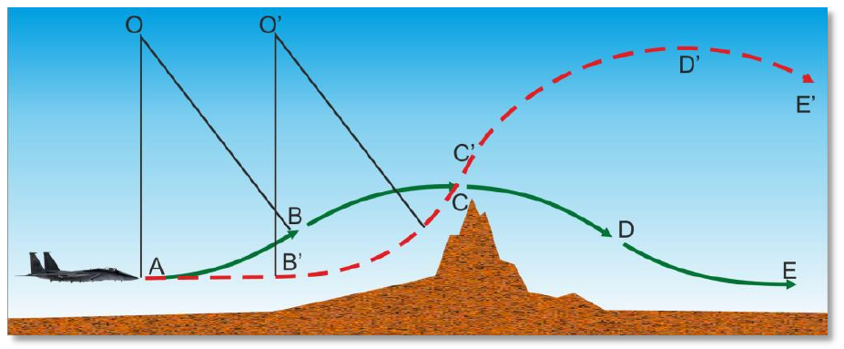 Figure 80. Terrain-following flight