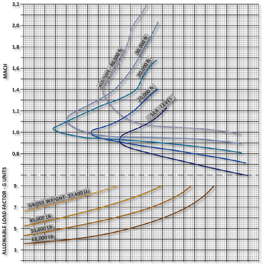 Figure 81. Maximum instantaneous G
