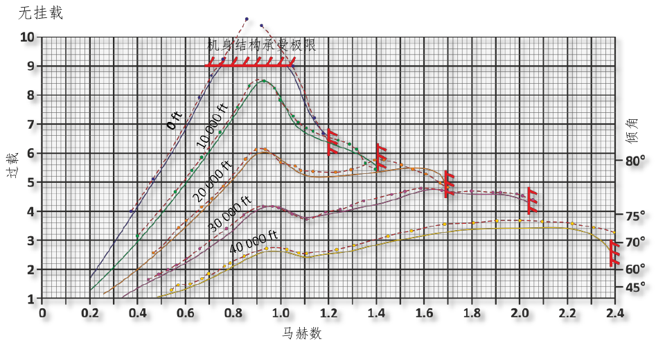 Figure 82. Maximum sustained G