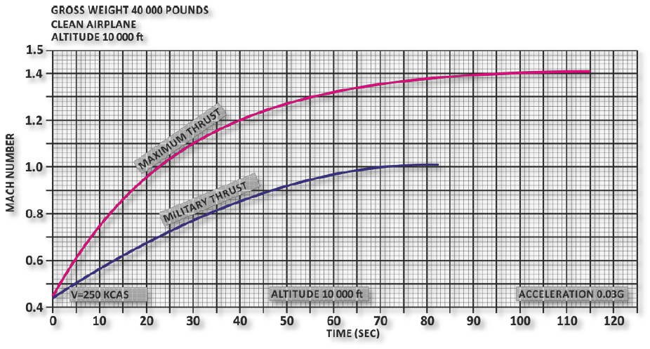Figure 83. Longitudinal G at 10000 ft