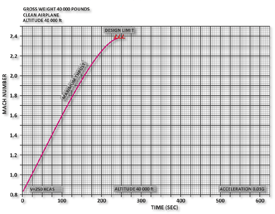 Figure 84. Longitudinal G at 40000 ft